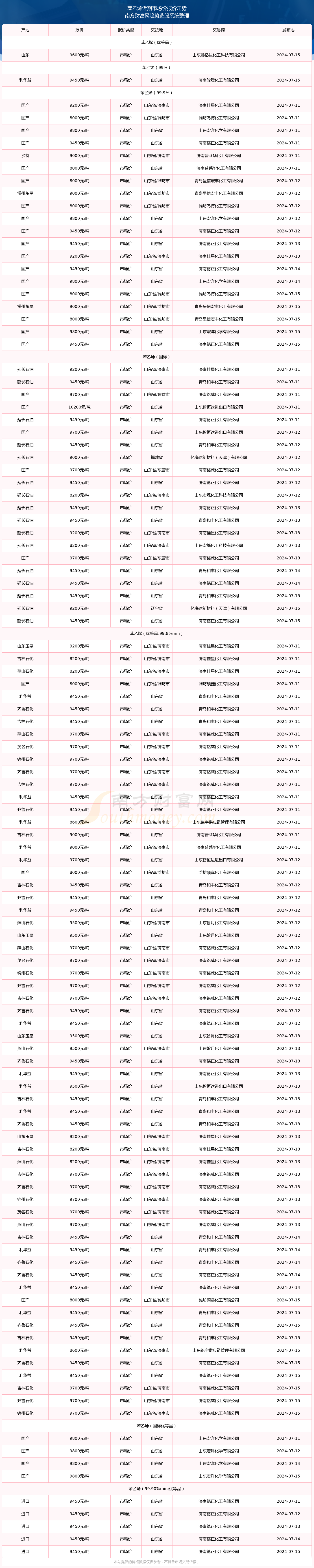 2024年7月15日苯乙烯市场价报价多少