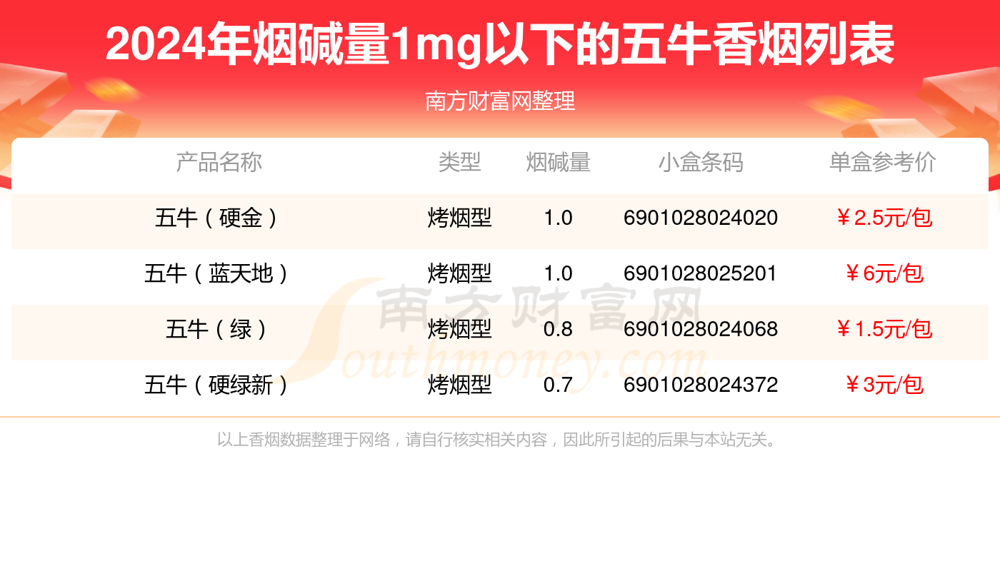 烟碱量1mg以下的五牛香烟查询一览