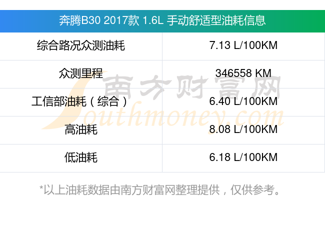 奔腾b302017款16l手动舒适型油耗实测