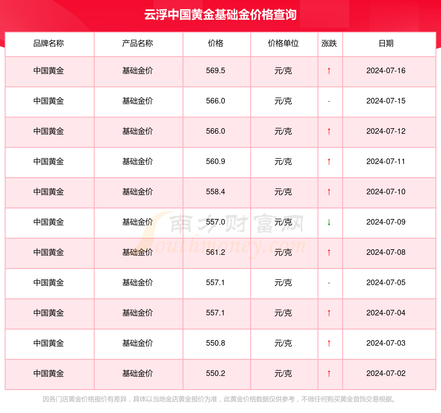 2024年7月16日云浮中国黄金今日基础金价格(多少一克)