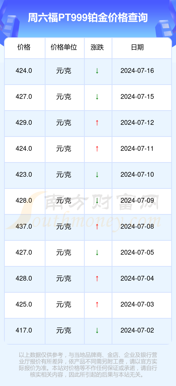 [黄金]2024年7月16日周六福目前pt999铂金价格多少一克 