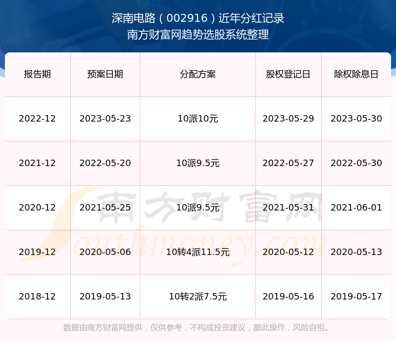 深南电路所属行业股票分红排名情况(2024/7/17)