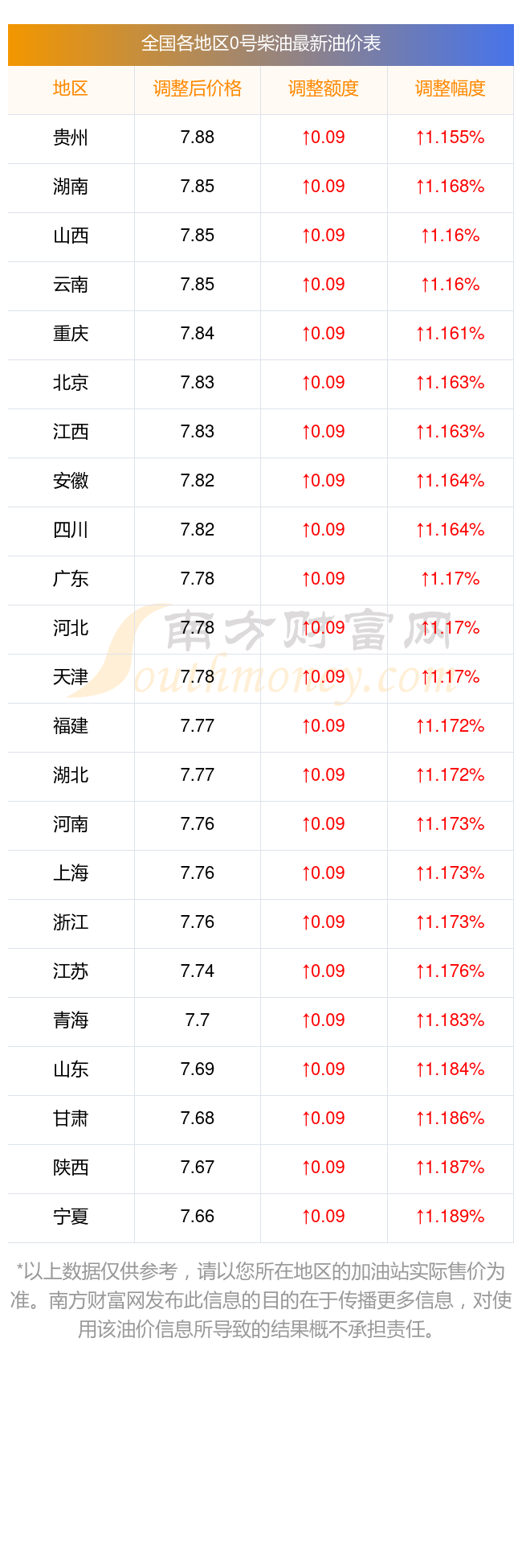 今日油价0号柴油图片