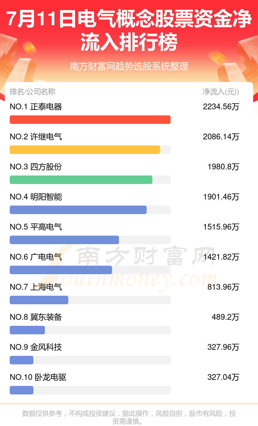 电气概念股票资金流向查询(7月11日)