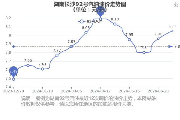 湖南长沙92号汽油今日价格:7月17日湖南长沙92号汽油油价表一览