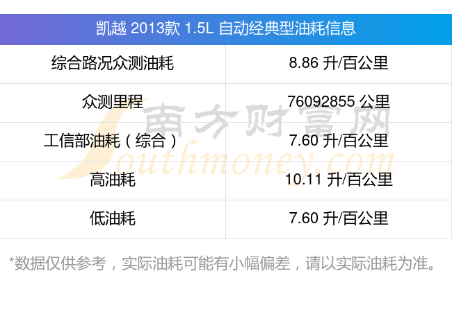 凯越2013款15l自动经典型汽车油耗高不高?