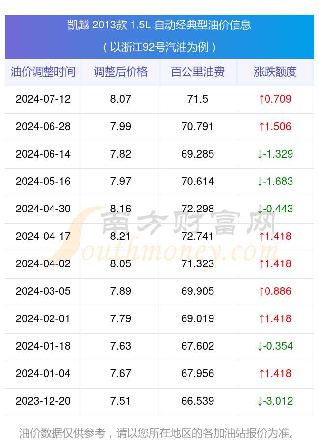 凯越2013款15l自动经典型汽车油耗高不高?