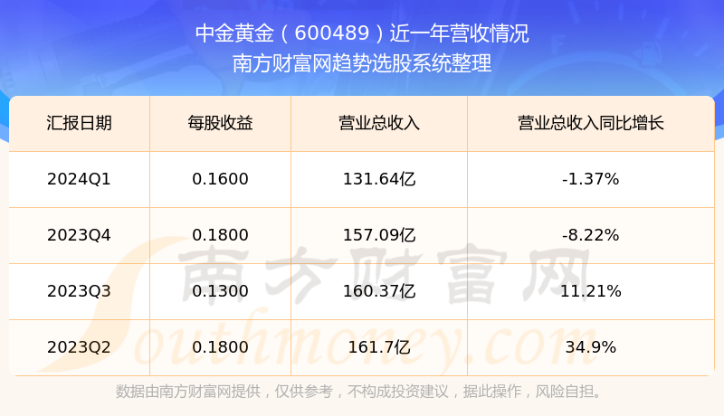 中金黄金股票近一年营收情况如下表:中金黄金(600489)披露2024年第一