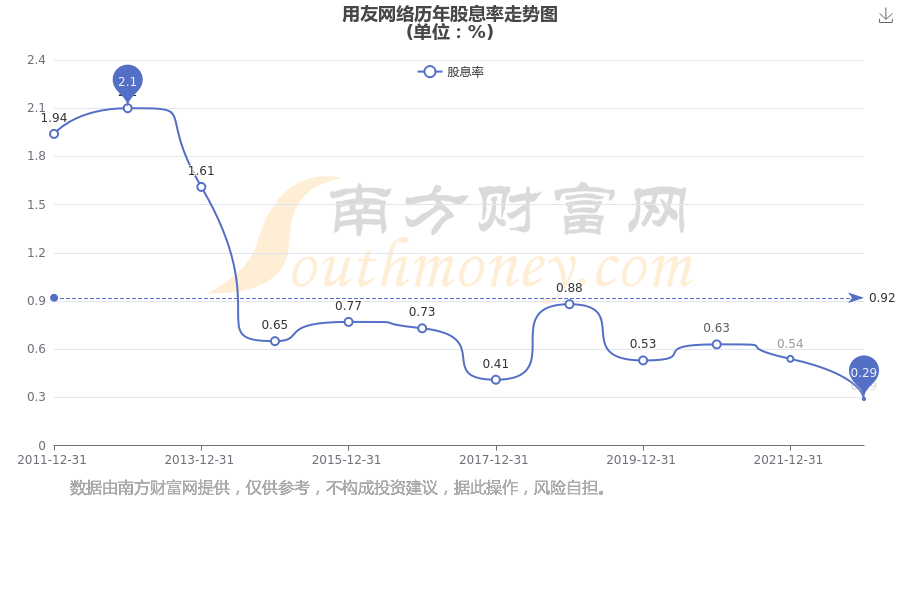 用友网络股票分红是怎么样的?每年分红多少?(2024年7月18日)