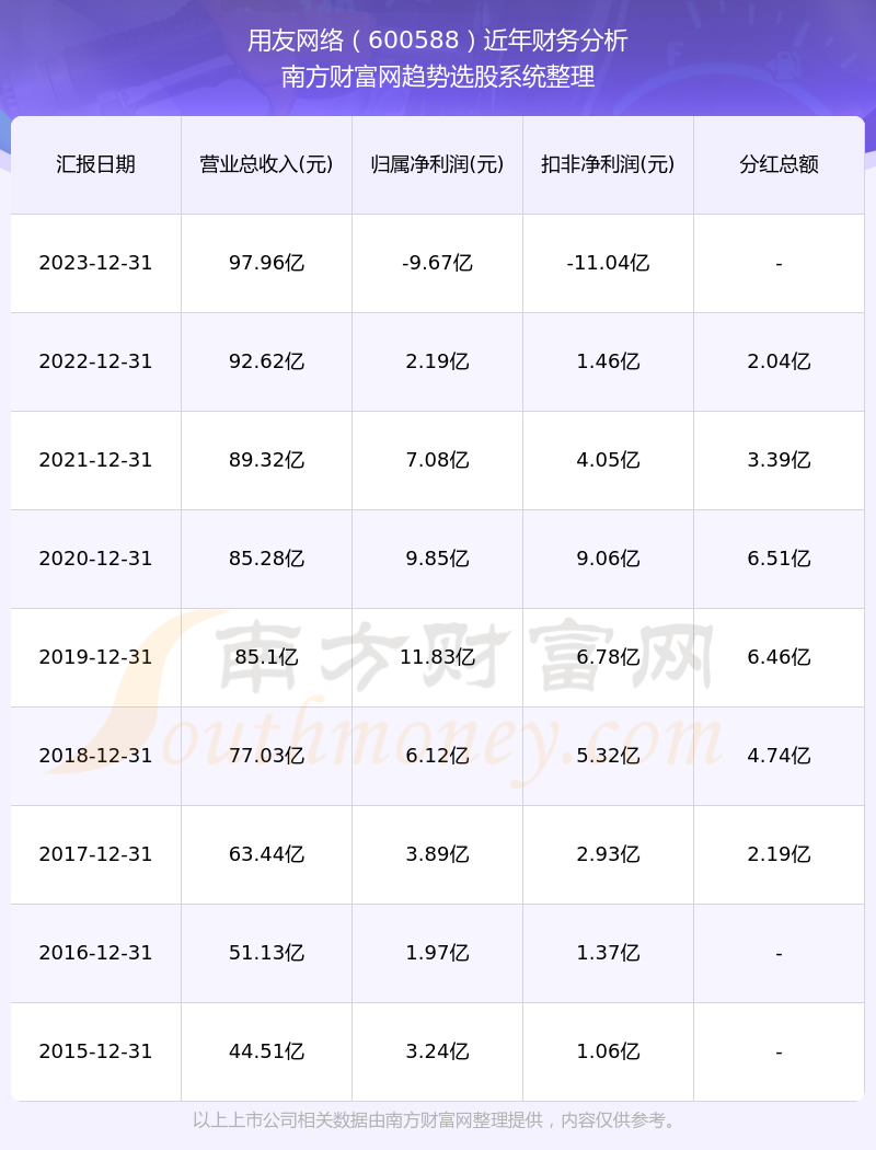 用友网络股票分红是怎么样的?每年分红多少?(2024年7月18日)