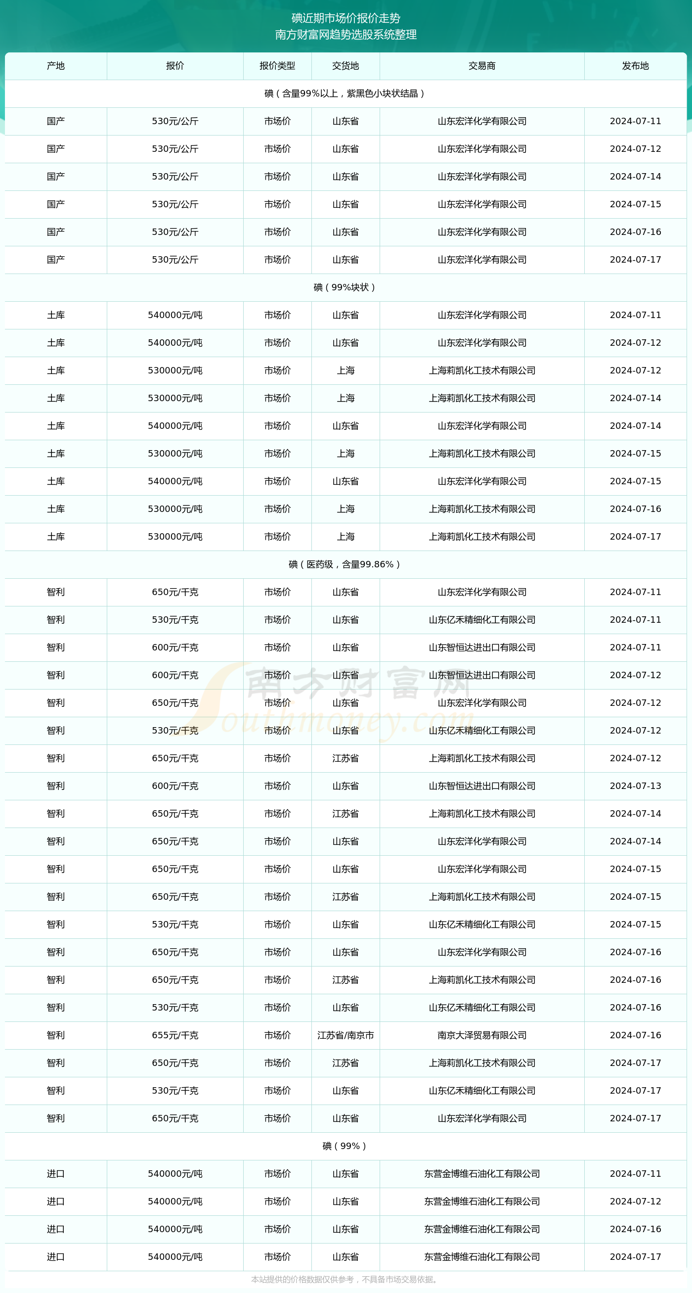 2024年7月17日碘市场价报价动态