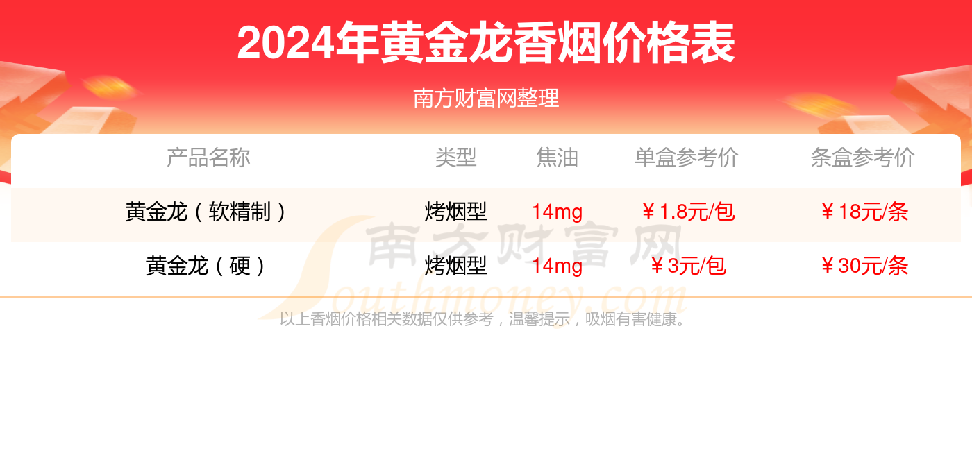 黄金龙(软黄)香烟价格2024一包多少