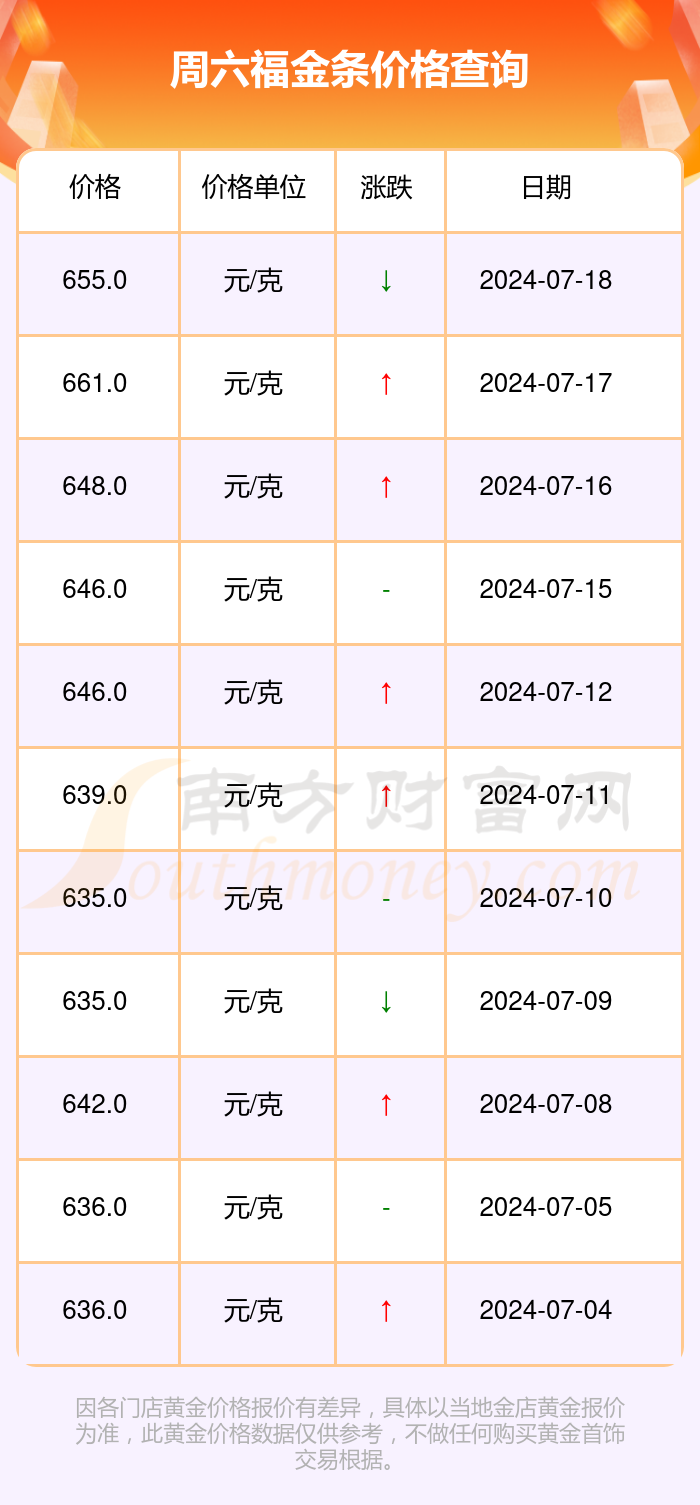 [黄金]2024年7月18日周六福今日金条价格(多少一克) 