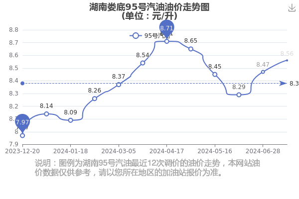 湖南娄底今日油价多少一升(7月18日湖南娄底95号汽油油价查询)