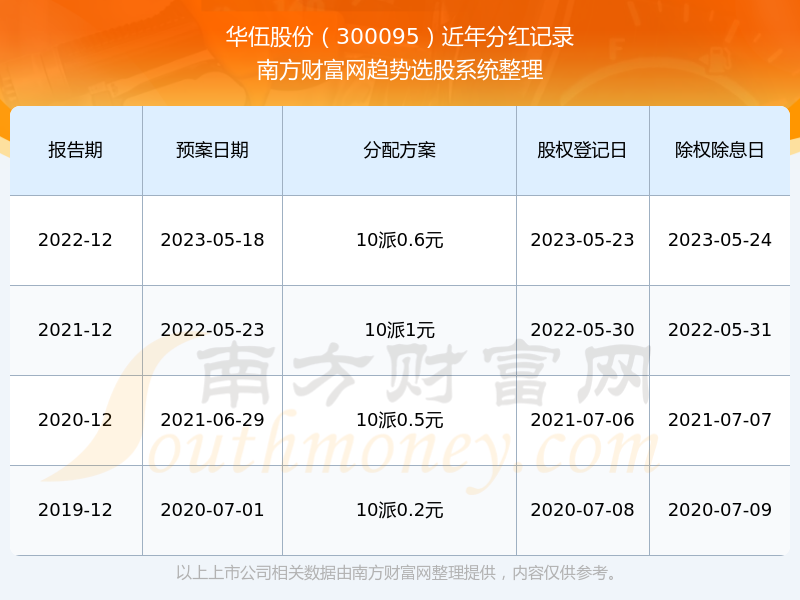 华伍股份300095股票历史分红情况(2024/7/19)