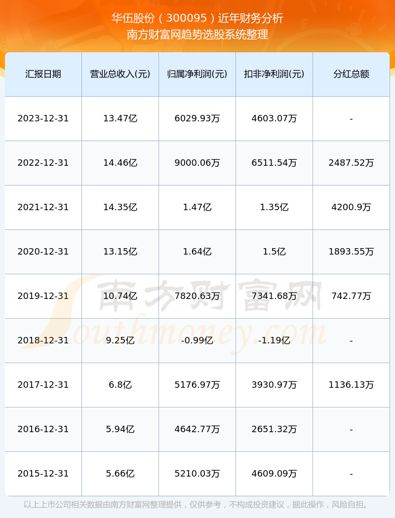 华伍股份300095股票历史分红情况(2024/7/19)