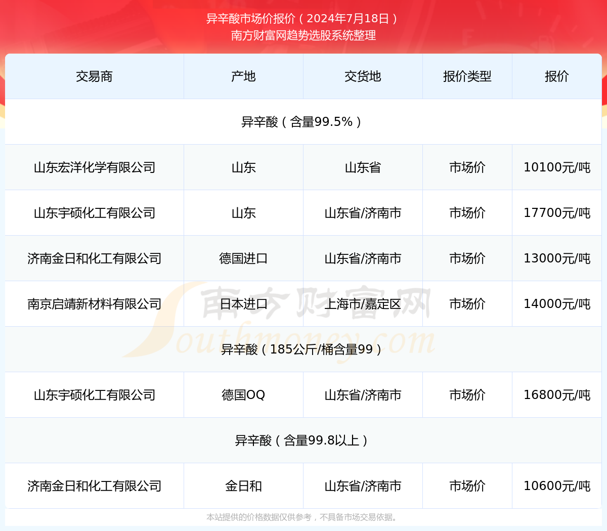 三亿体育官方网站2024年7月18日异辛酸市场价报价查询及近期市场价报价走势(图1)