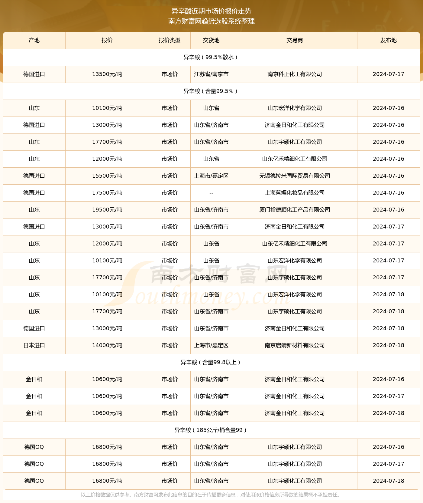 三亿体育官方网站2024年7月18日异辛酸市场价报价查询及近期市场价报价走势(图2)