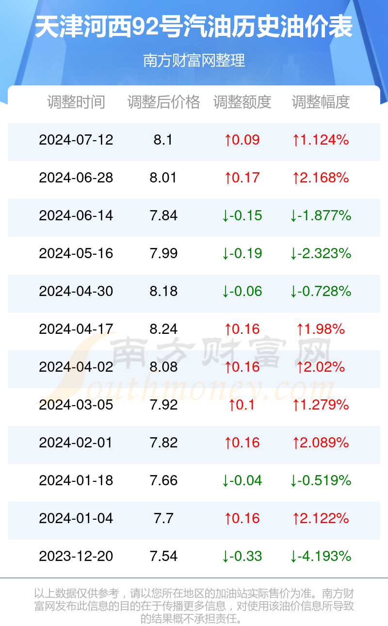 天津河西92号汽油今日油价多少钱一升(7月19日)