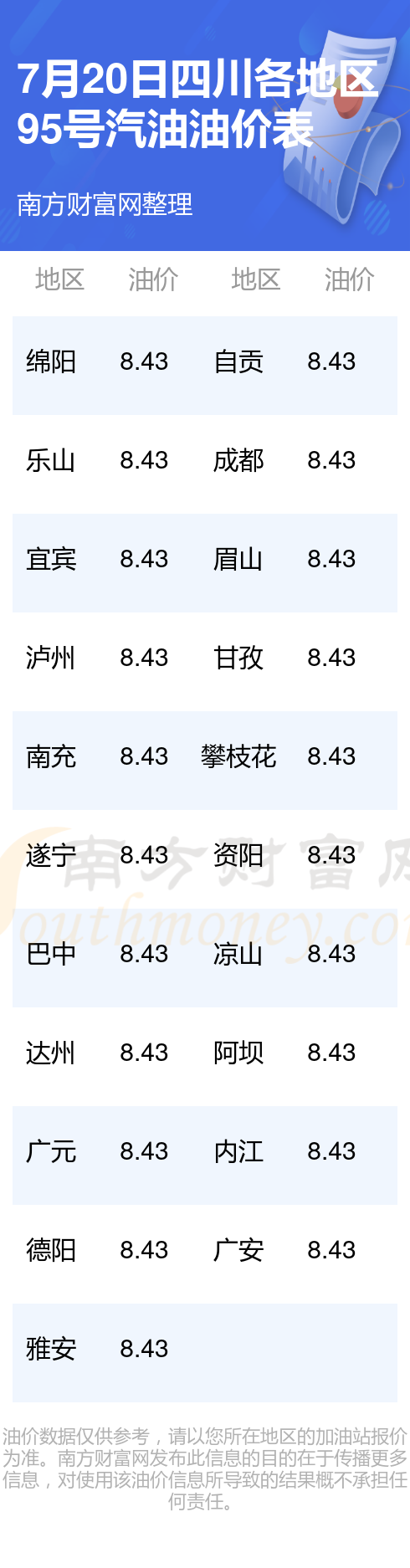 2022年95号汽油油价图片