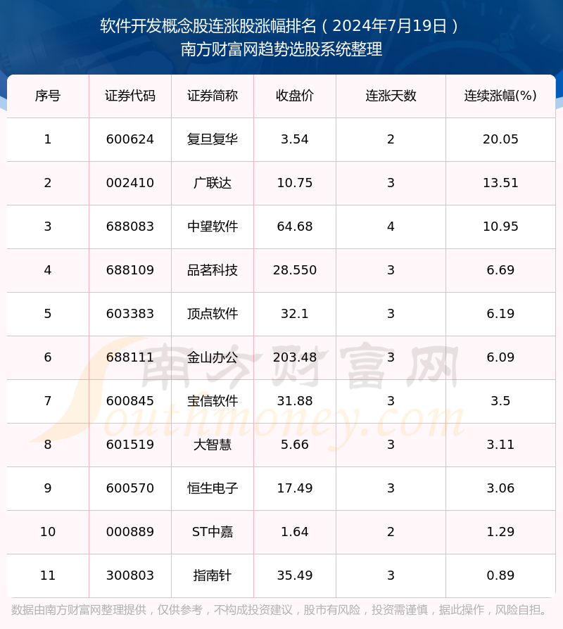 平博今日软件开发概念股消息：11只个股实现连涨（2024年7月19日）(图1)