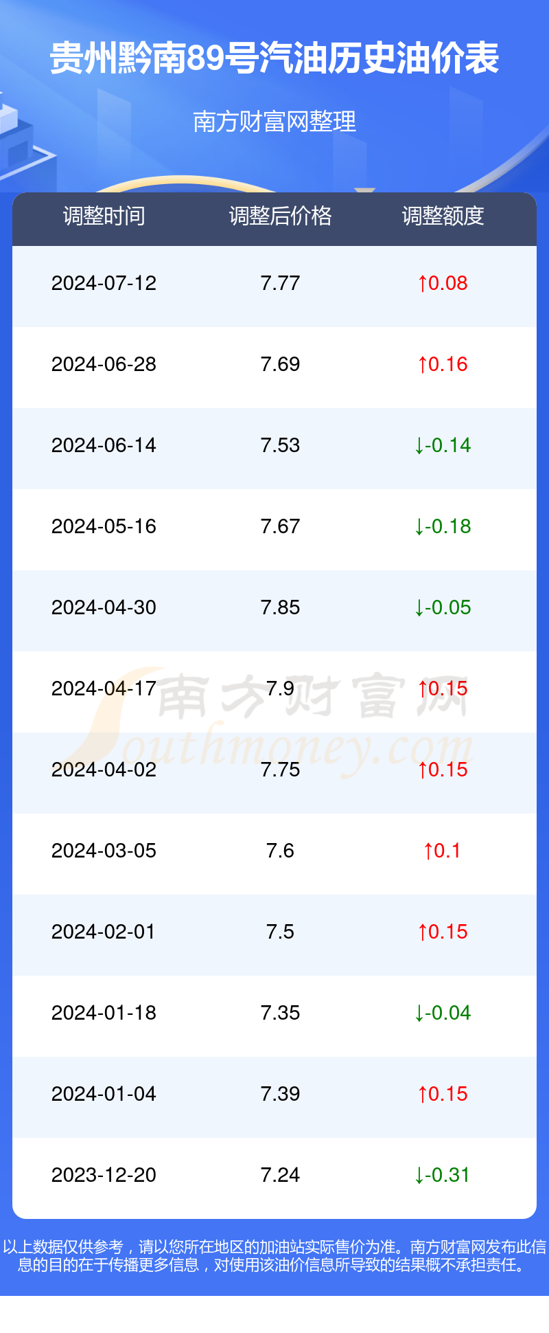 今日油价价格表图片