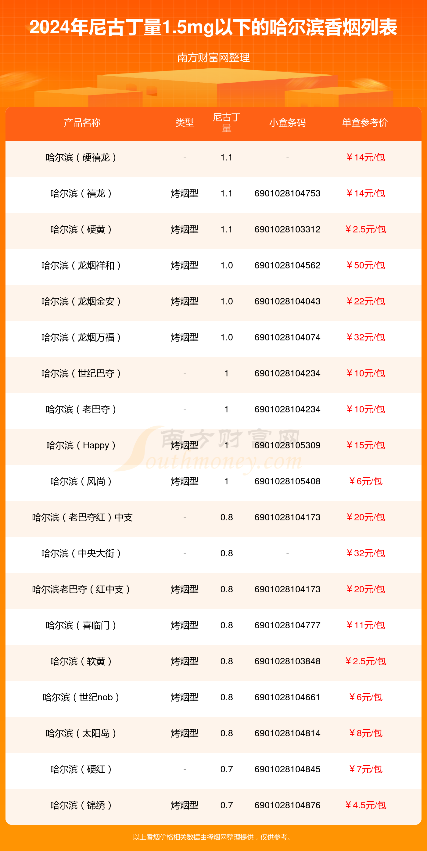 哈尔滨香烟尼古丁量15mg以下的烟2024一览