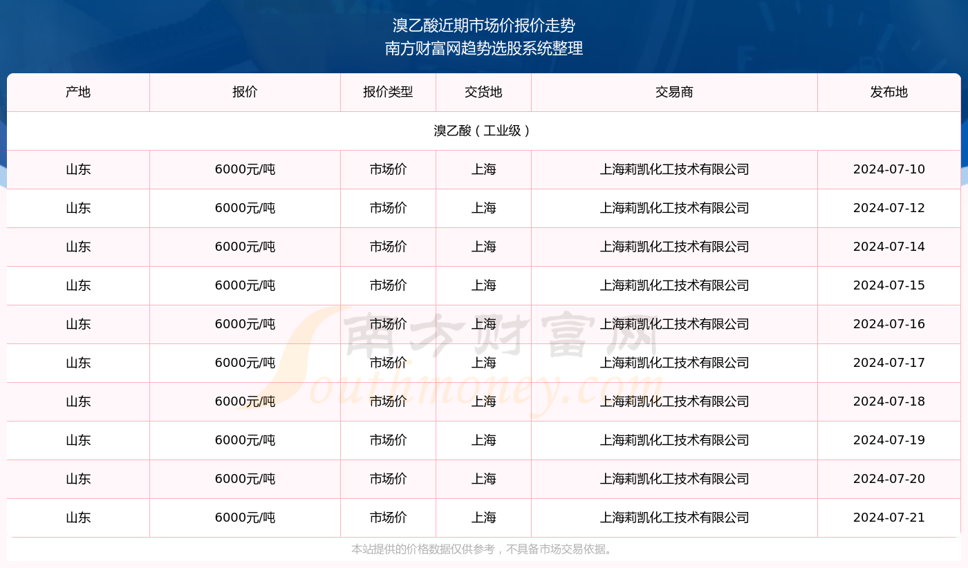 溴乙酸市场价报价查询（2024年7月21日三亿体育官方网站）(图2)