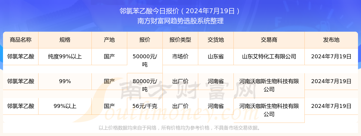 三亿体育官方网站邻氯苯乙酸报价查询（2024年7月19日）(图1)