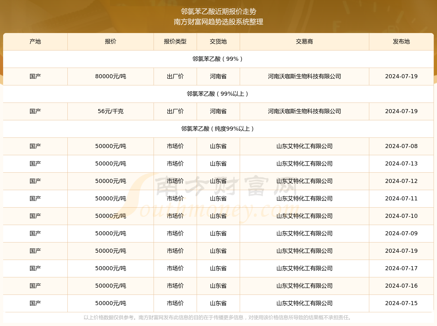 三亿体育官方网站邻氯苯乙酸报价查询（2024年7月19日）(图2)