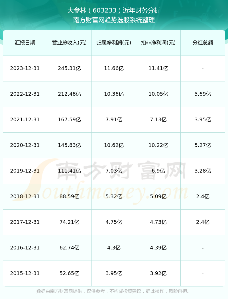 大参林603233股票分红如何(2024/7/24)