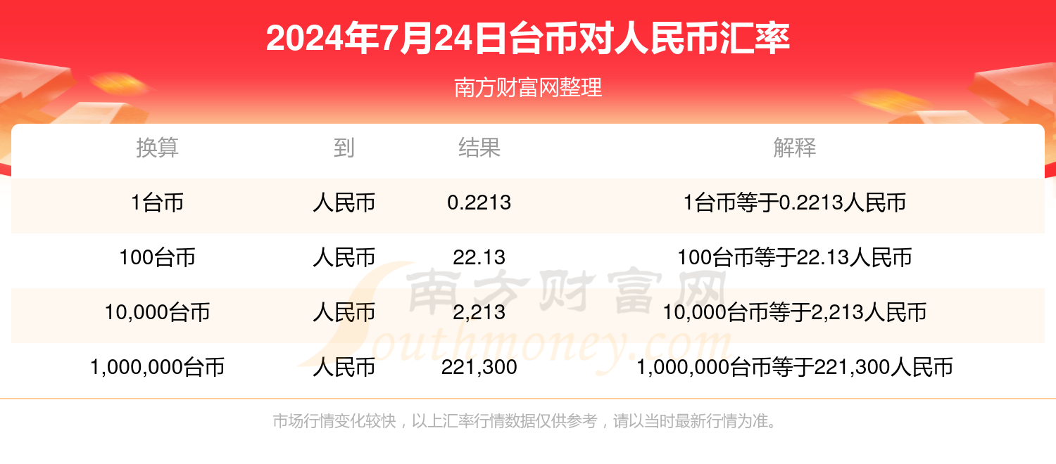 台币对人民币汇率行情(2024年7月24日)