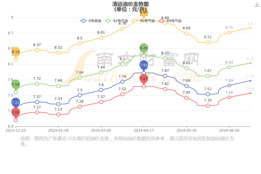 清远今日油价:7月24日92号,95号汽油价格多少钱一升?