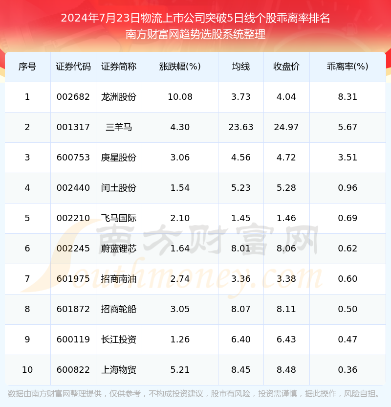 2024年7月23日物流上市公司共有10只个股突破5日线