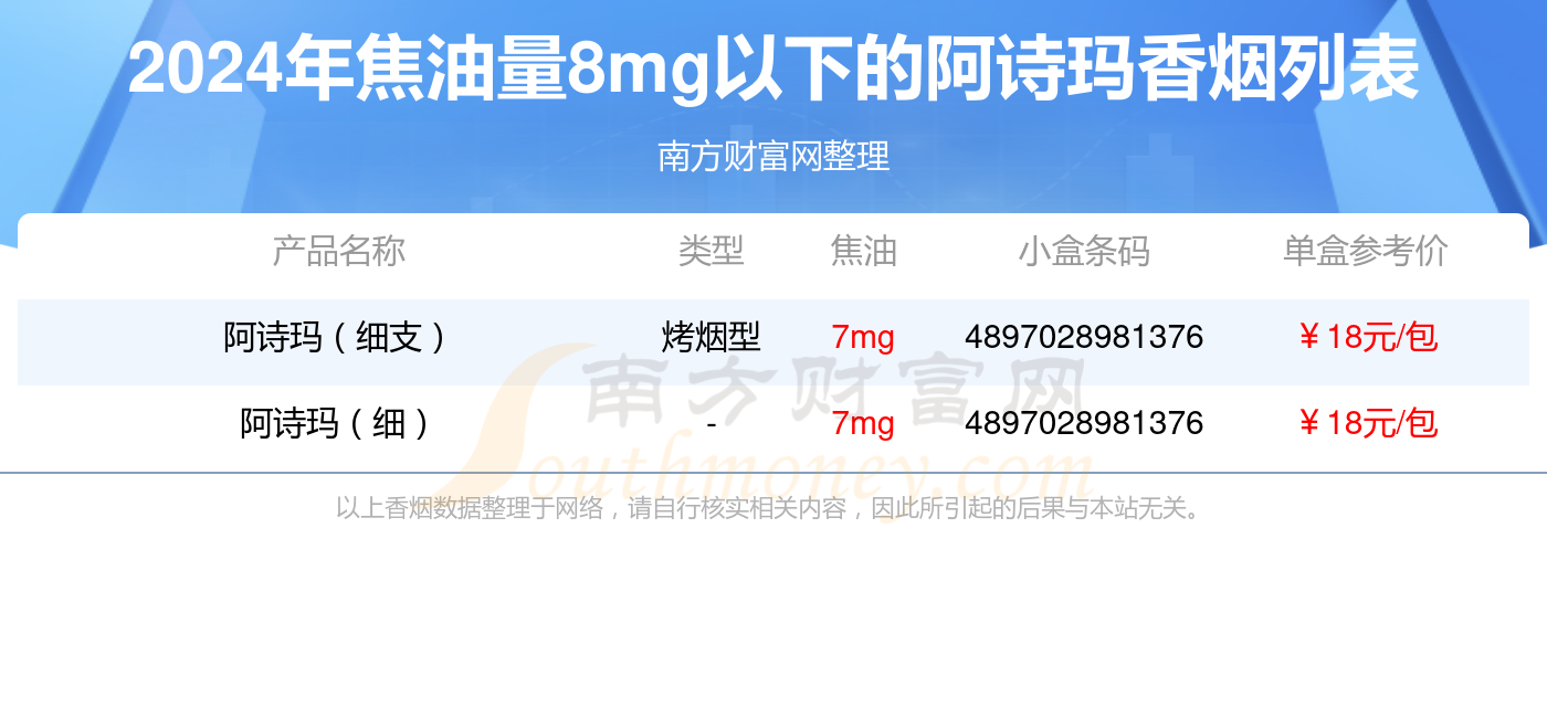 阿诗玛香烟焦油量8mg以下的烟2024列表一览