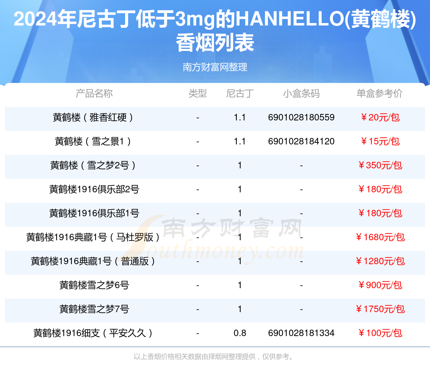 尼古丁低于3mg的hanhello