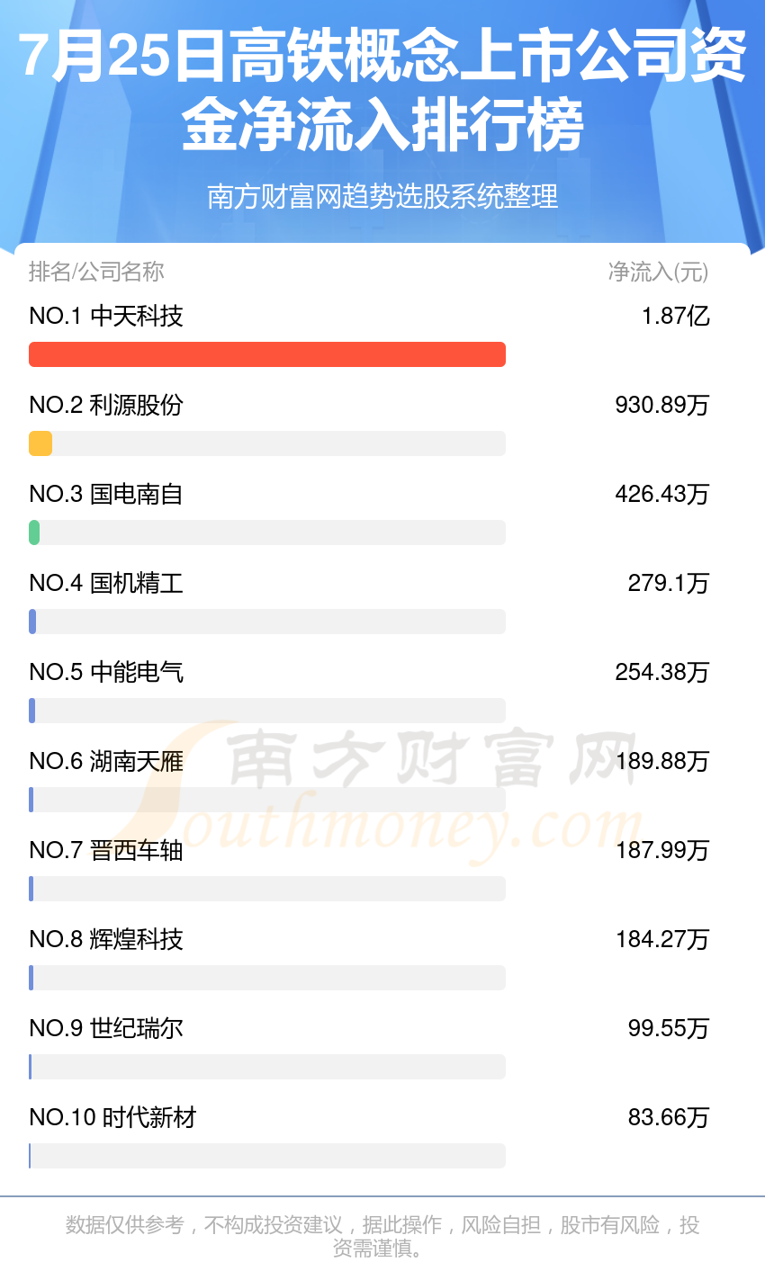 高铁概念上市公司7月25日资金净流出情况来看,特锐德位列第一位,主力