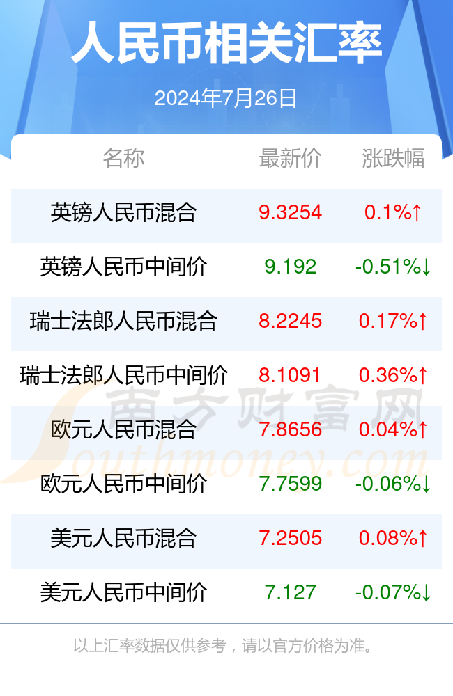 人民币对韩币汇率行情一览表(2024年7月26日)