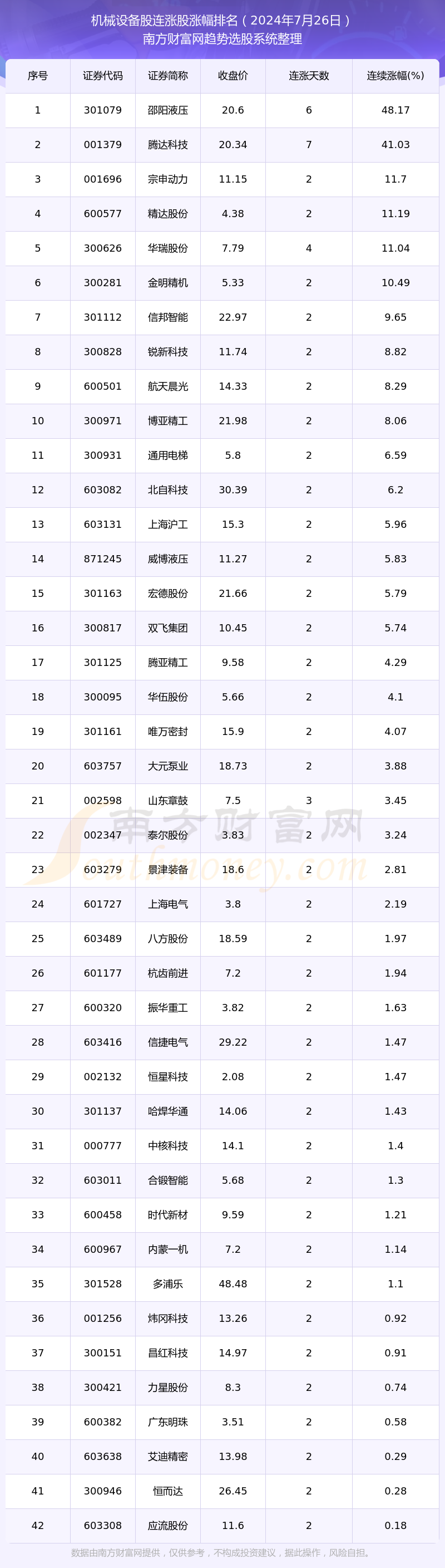 乐鱼官网入口网页版今日机械设备股连涨股一览表（2024年7月26日）