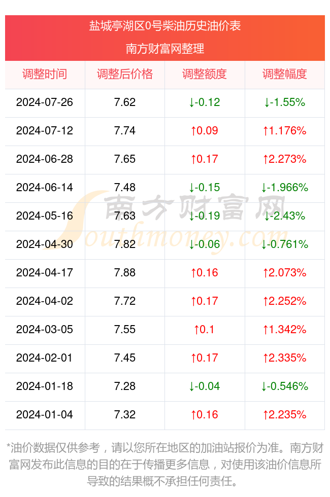 今日油价柴油图片