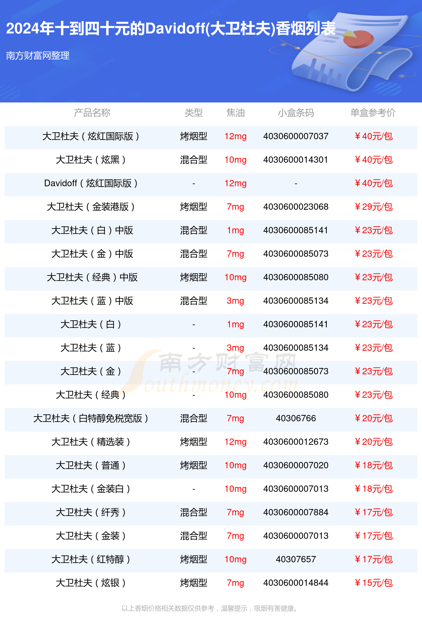 您现在的位置  南方财富网 专题 香烟 正文以上香烟价格相关数据仅供