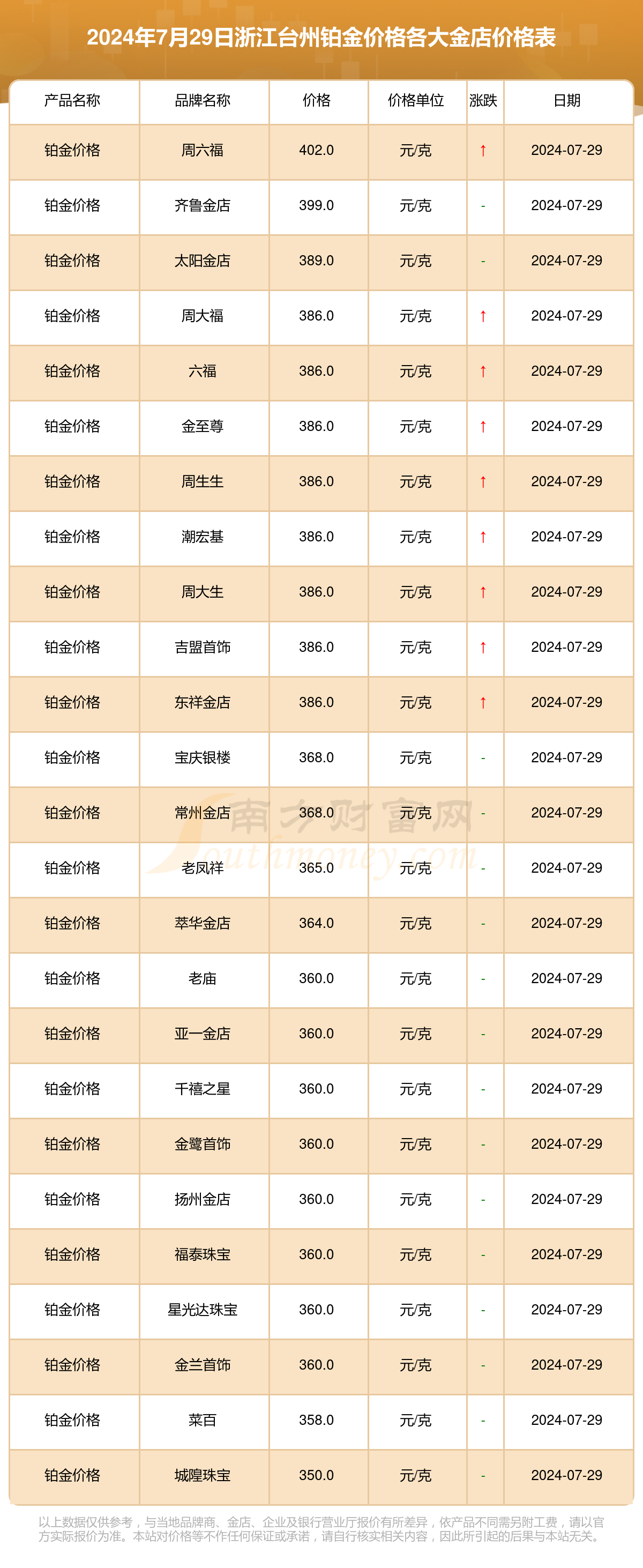 浙江台州各大金店铂金价格多少钱一克