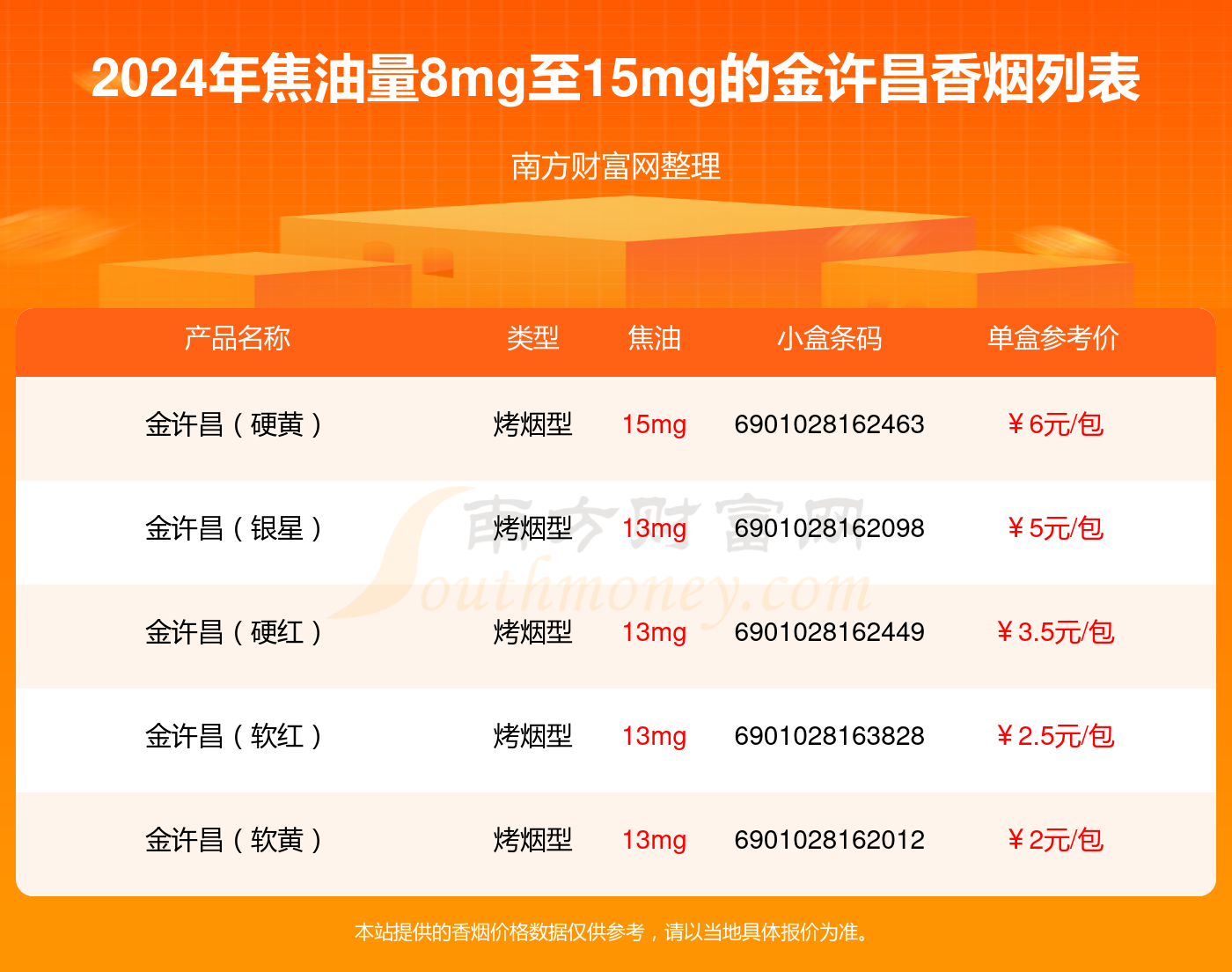 金许昌香烟焦油量8mg至15mg的烟2024列表一览