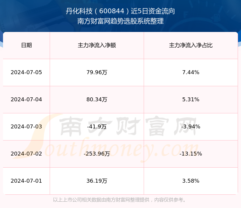 丹化科技这支股票怎么样(2024/7/30)