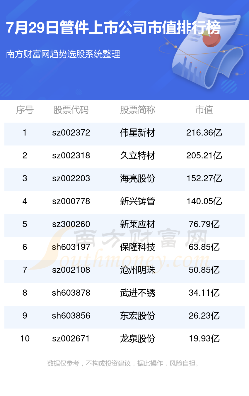 亚美体育 亚美体育官方网站 app2024年7月29日管件上市公司排行榜市值榜单(图1)