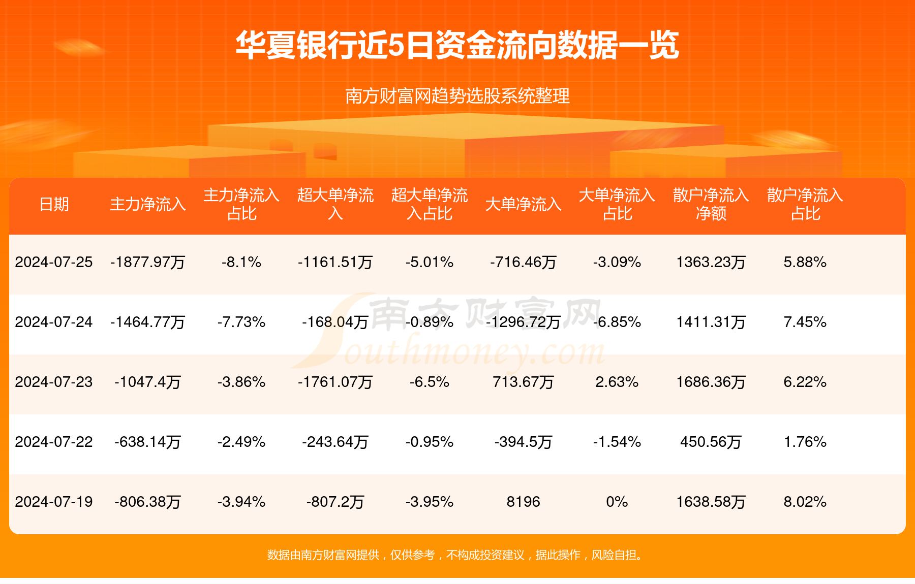 7月25日华夏银行(600015)资金流向一览表