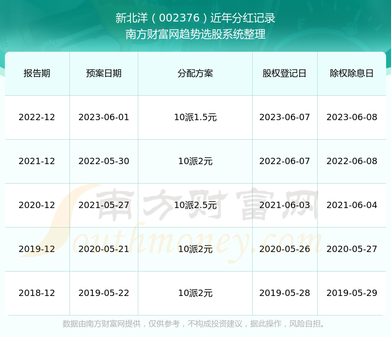 新北洋002376分红如何?