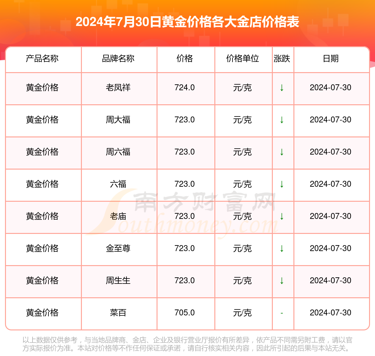 2024年7月30日各金店黄金价格表(今日黄金价格多少一克)