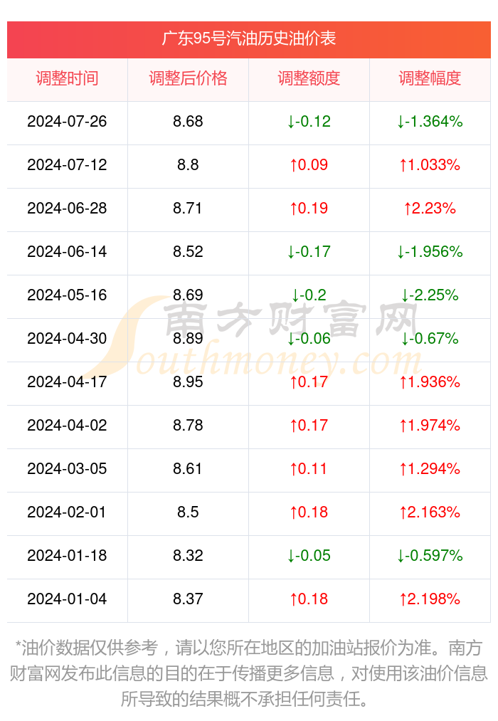 今日广东95号汽油价格多少钱一升(7月31日)
