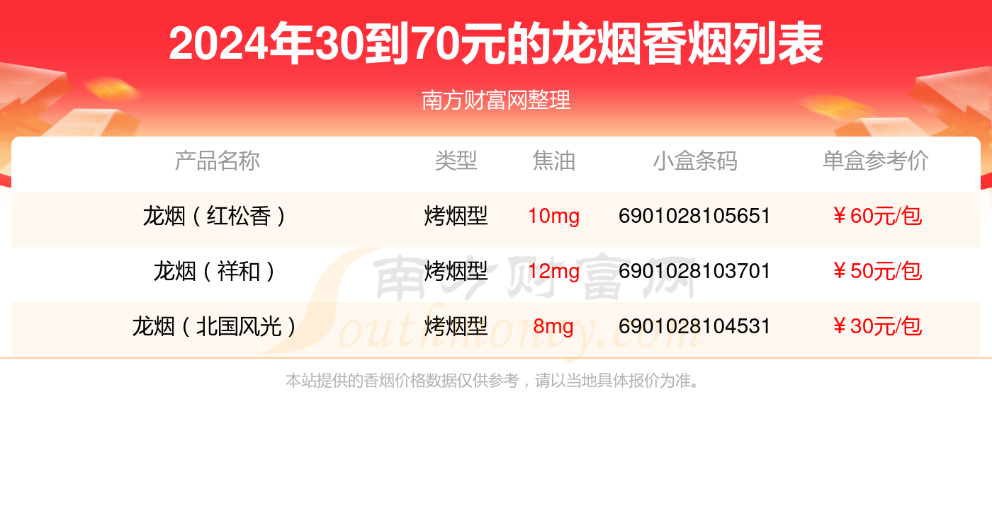 盘点2024龙烟香烟30到70元的烟